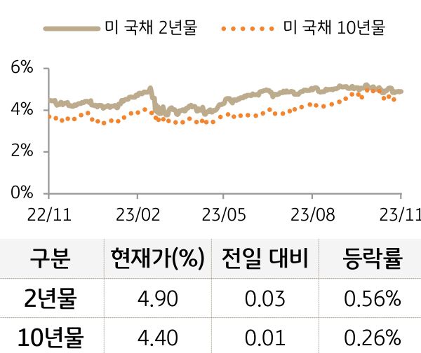 미 국채 금리