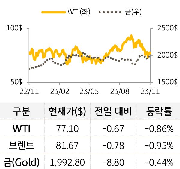 원자재(국제유가/금)