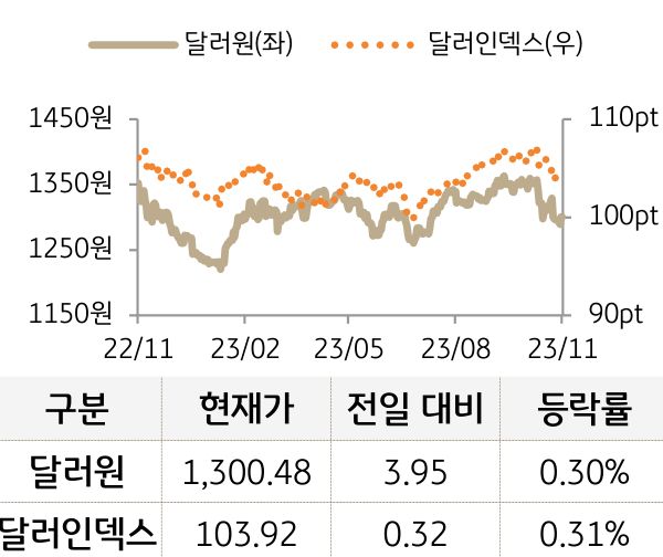 외환(달러원/달러인덱스)