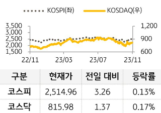 11월 24일 금융시장