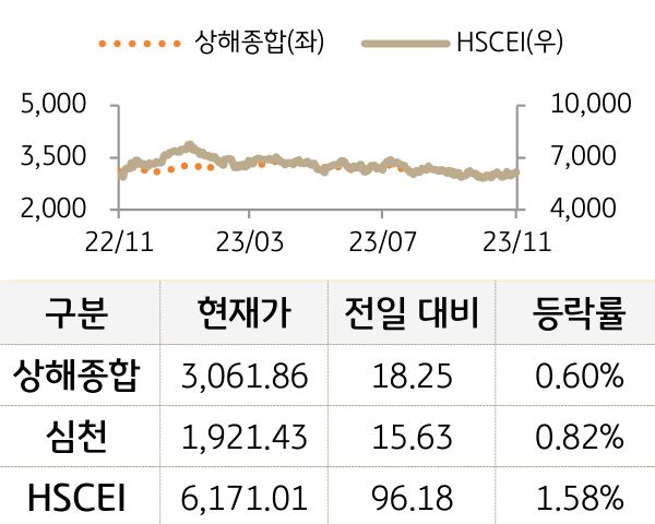 중국 증시(본토/홍콩)