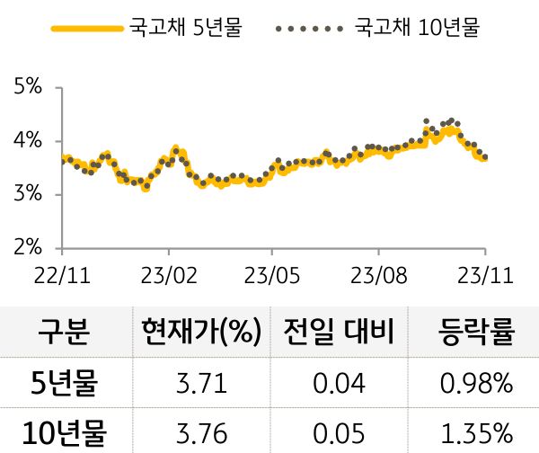 국고채 금리