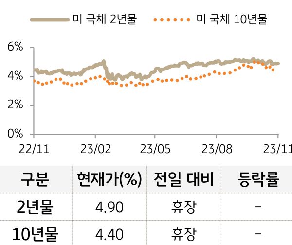 미 국채 금리