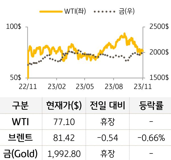 원자재(국제유가/금)