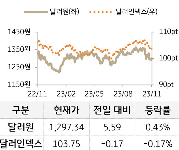 외환(달러원/달러인덱스)