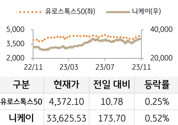 선진 증시(유럽/일본)