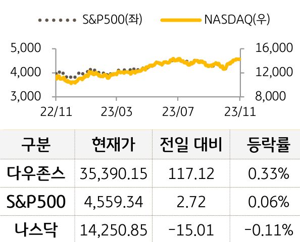 미국 증시