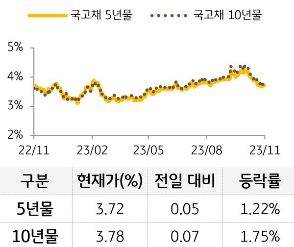 국고채 금리