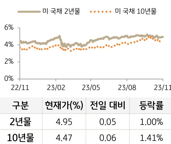 미 국채 금리