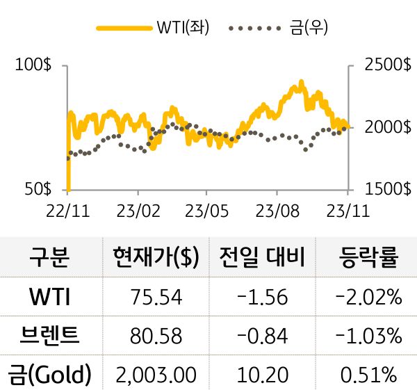 원자재(국제유가/금)