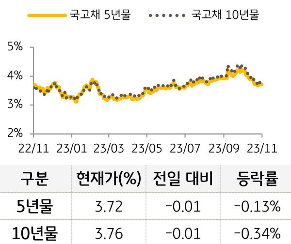 국고채 금리