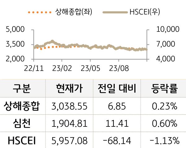 중국 증시(본토/홍콩)
