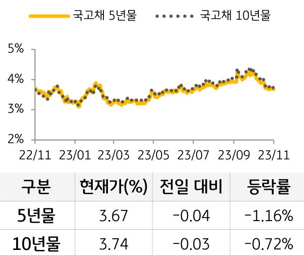 국고채 금리