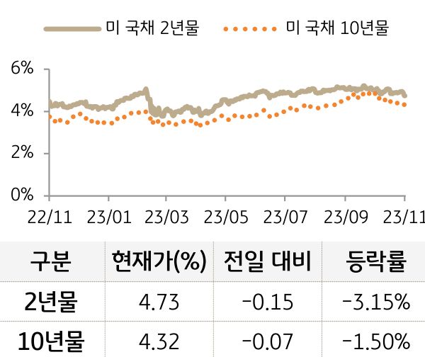 미 국채 금리