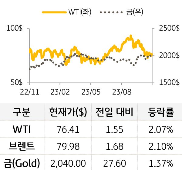 원자재(국제유가/금)