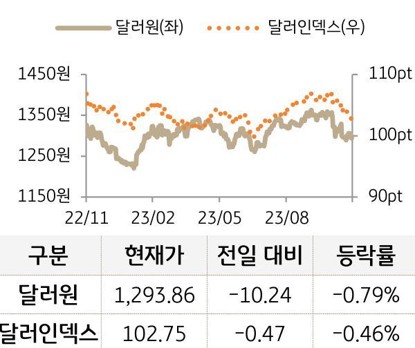 외환(달러원/달러인덱스)