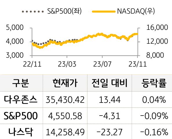 미국 증시