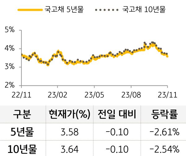 국고채 금리