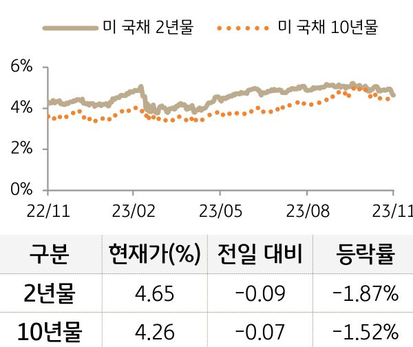 미 국채 금리