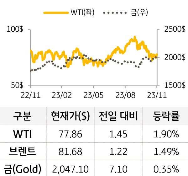 원자재(국제유가/금)