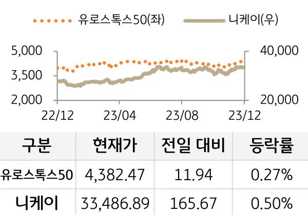 선진 증시(유럽/일본)