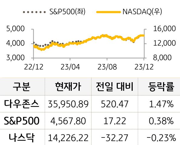 미국 증시