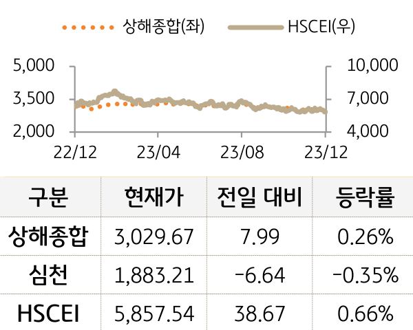 중국 증시(본토/홍콩)