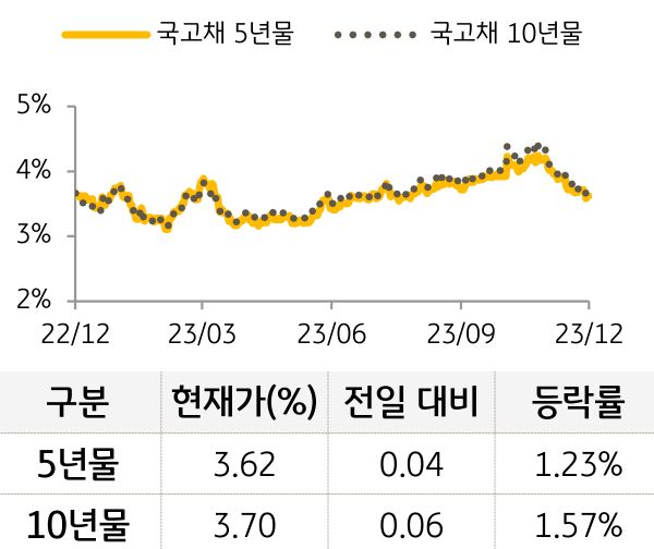 국고채 금리