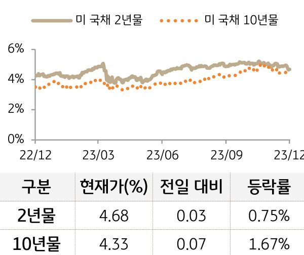미 국채 금리