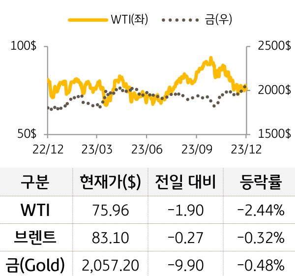 원자재(국제유가/금)