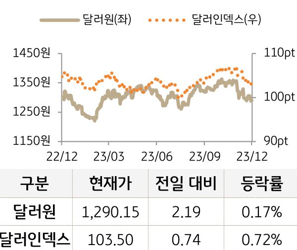 외환(달러원/달러인덱스)