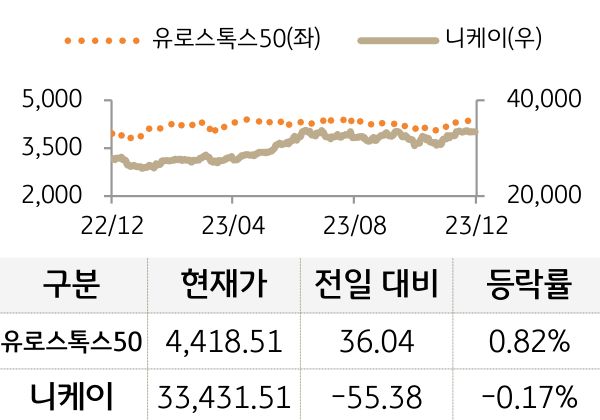 선진 증시(유럽/일본)