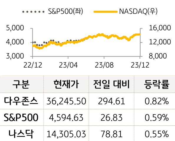 미국 증시