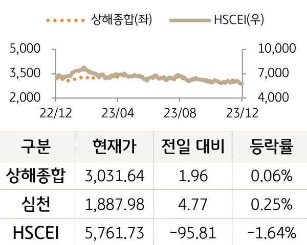 중국 증시(본토/홍콩)