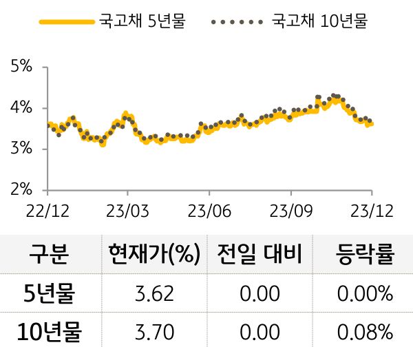 국고채 금리