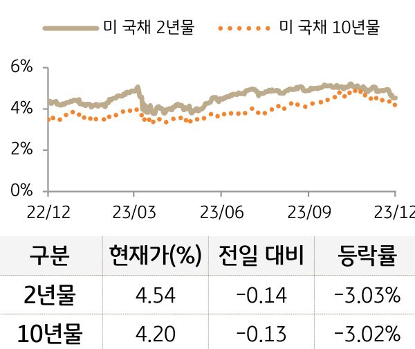 미 국채 금리