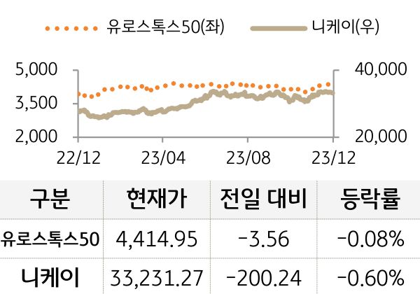 선진 증시(유럽/일본)