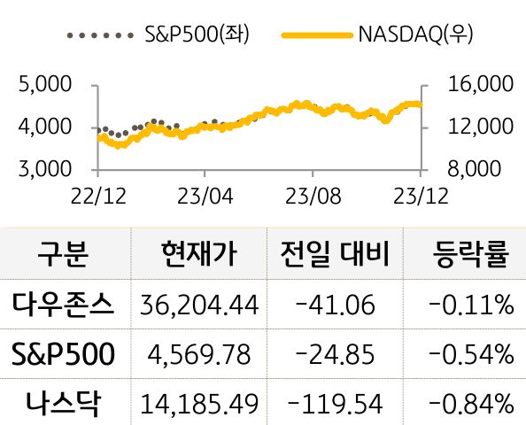 미국 증시