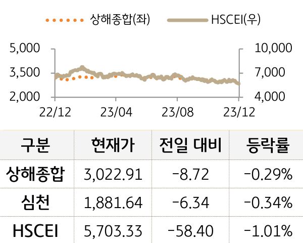 중국 증시(본토/홍콩)