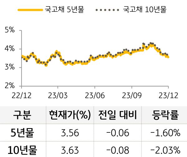 국고채 금리