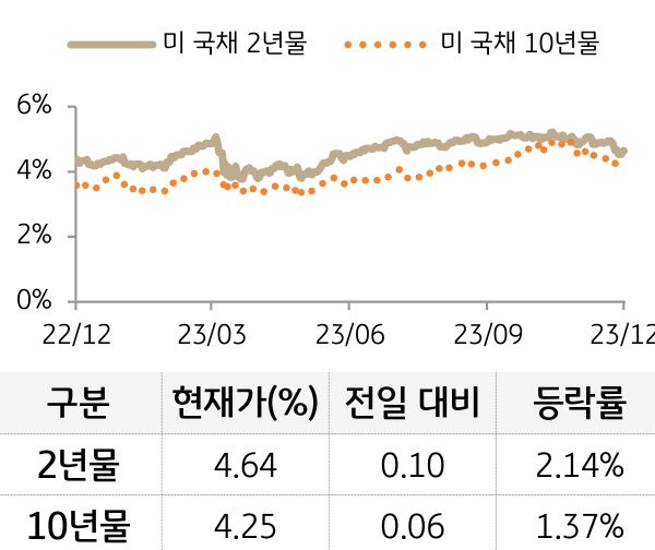 미 국채 금리