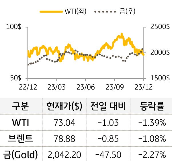 원자재(국제유가/금)