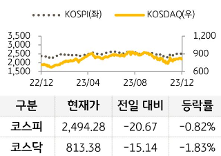 12월 6일 금융시장