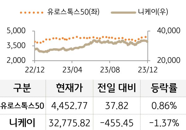 선진 증시(유럽/일본)