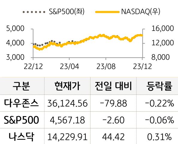 미국 증시