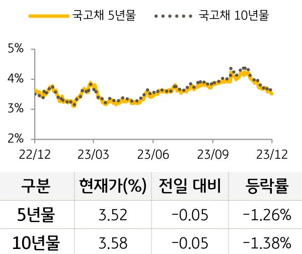 국고채 금리