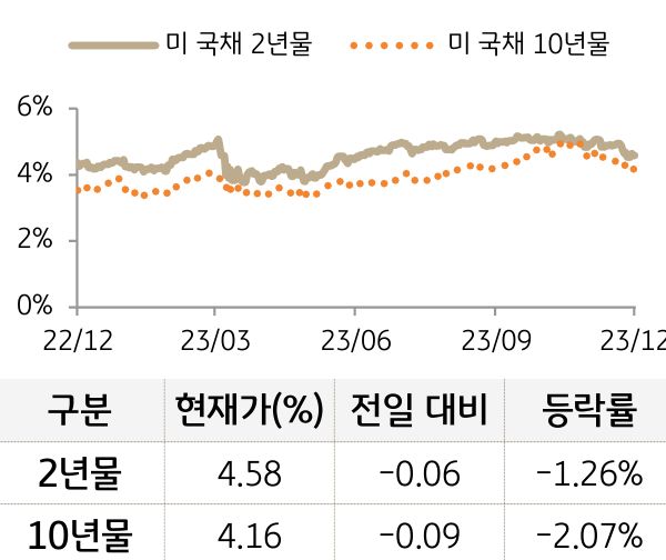 미 국채 금리