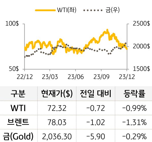 원자재(국제유가/금)