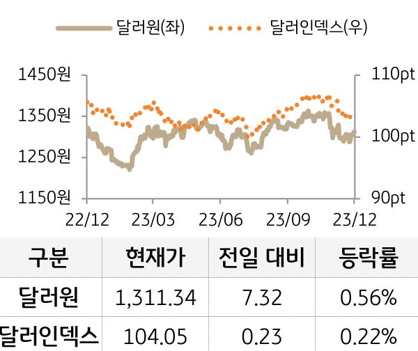 외환(달러원/달러인덱스)