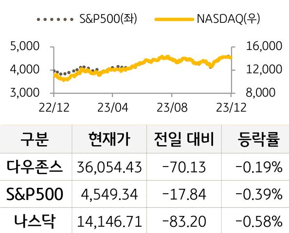 미국 증시